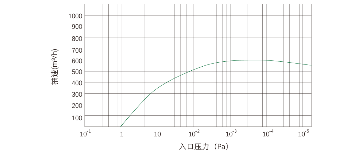 RKD0600干式螺桿真空泵 曲線圖