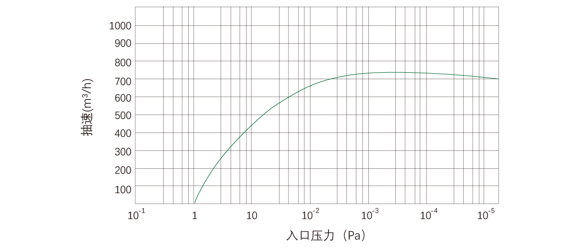 RKD0750干式螺桿真空泵 曲線圖