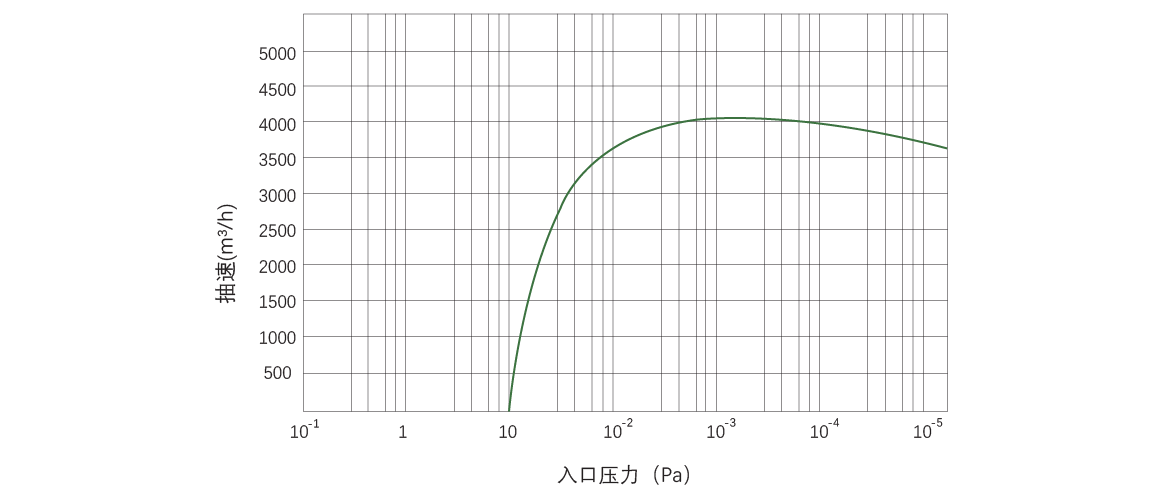 RKB4000干式螺桿真空泵曲線圖