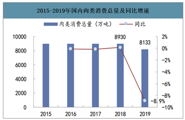 肉制品消耗
