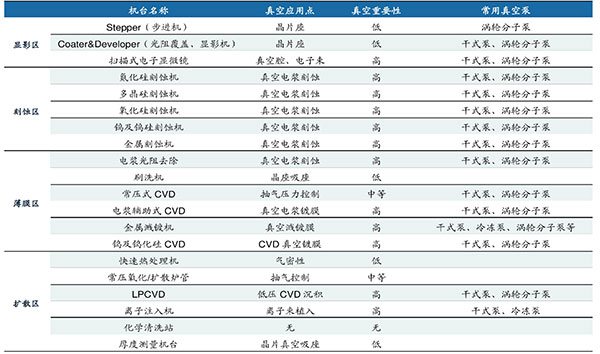 半導(dǎo)體行業(yè)真空泵應(yīng)對(duì)制程