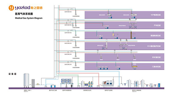 氣體系統(tǒng)布局
