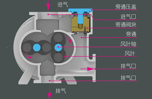 羅茨泵的工作原理、特點，還有它的三種類型