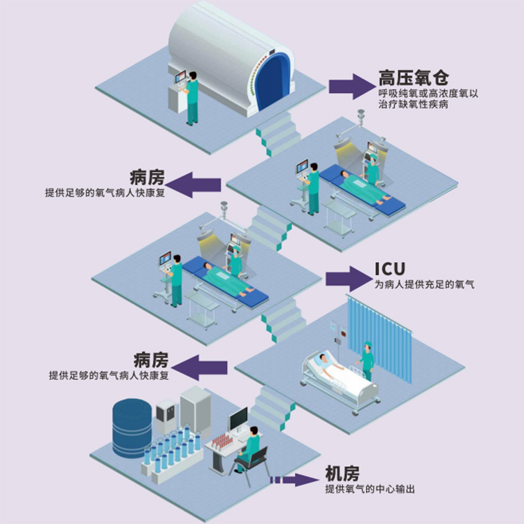 醫(yī)用制氧機的應用