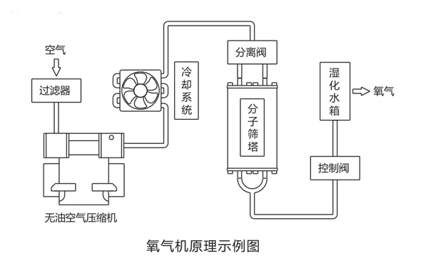 制氧機(jī)原理